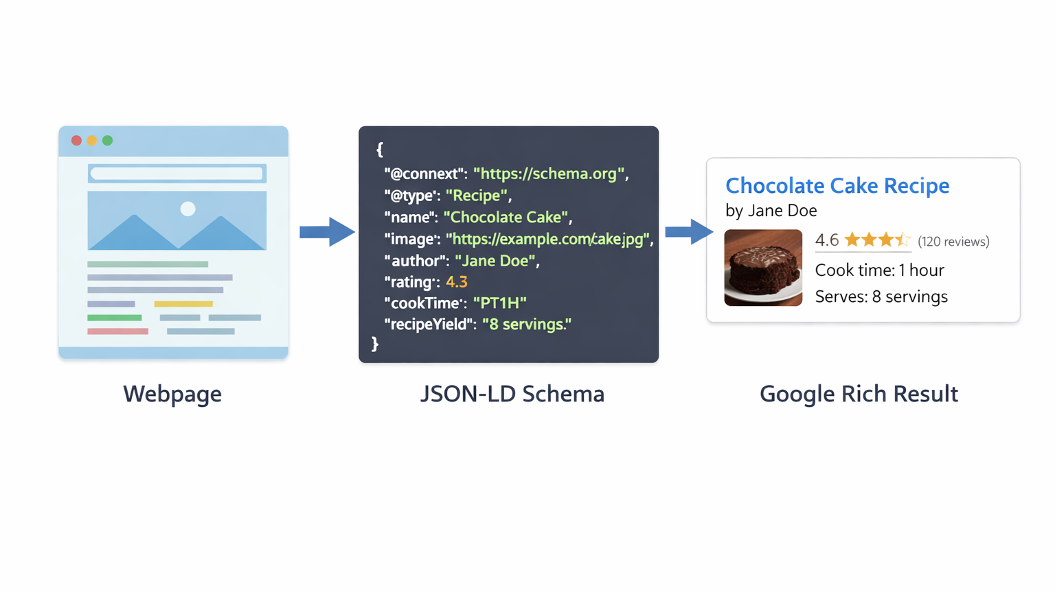 what is schema markup ?