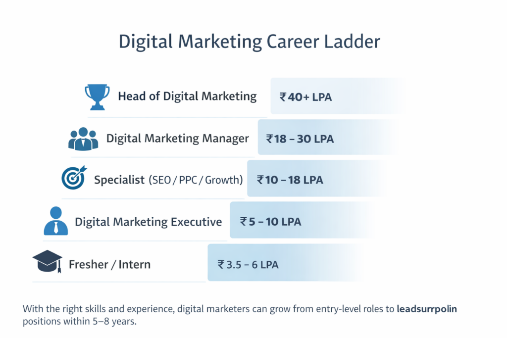 Digital Marketing Career Ladder